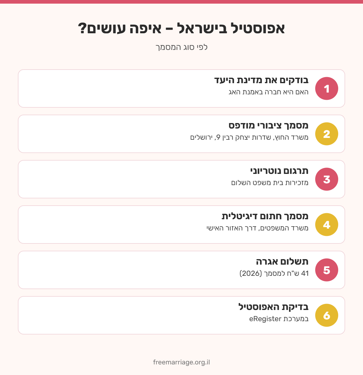 אינפוגרפיקה: איפה עושים אפוסטיל בישראל – משרד החוץ, בית משפט השלום, משרד המשפטים, אגרה של 41 ש