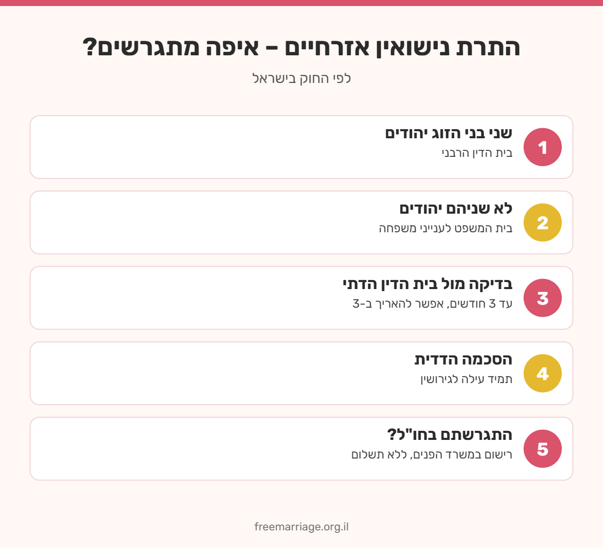 אינפוגרפיקה: איפה מתגרשים אחרי חתונה אזרחית – בית הדין הרבני, בית המשפט לענייני משפחה, בדיקה מול בית הדין הדתי, הסכמה הדדית ורישום גירושין מחו