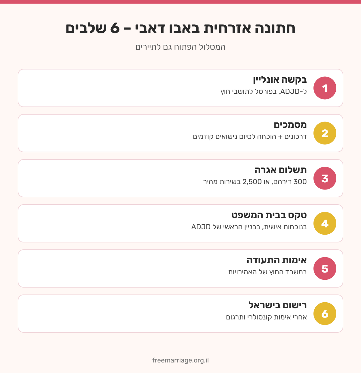 אינפוגרפיקה: 6 שלבים לחתונה אזרחית באבו דאבי – בקשה אונליין, מסמכים, אגרה, טקס, אימות התעודה ורישום בישראל