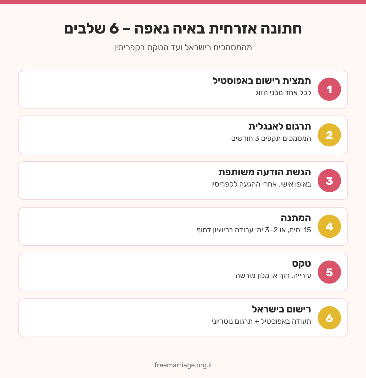 אינפוגרפיקה: 6 שלבים לחתונה אזרחית באיה נאפה – תמצית רישום באפוסטיל, תרגום, הודעה, המתנה, טקס ורישום בישראל