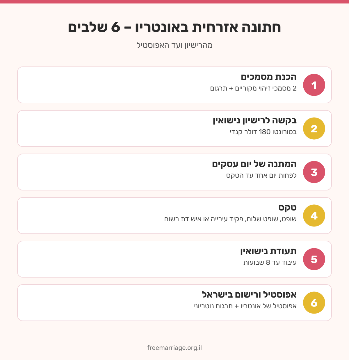אינפוגרפיקה: 6 שלבים לחתונה אזרחית באונטריו, קנדה – מסמכים, רישיון, המתנה, טקס, תעודה ואפוסטיל