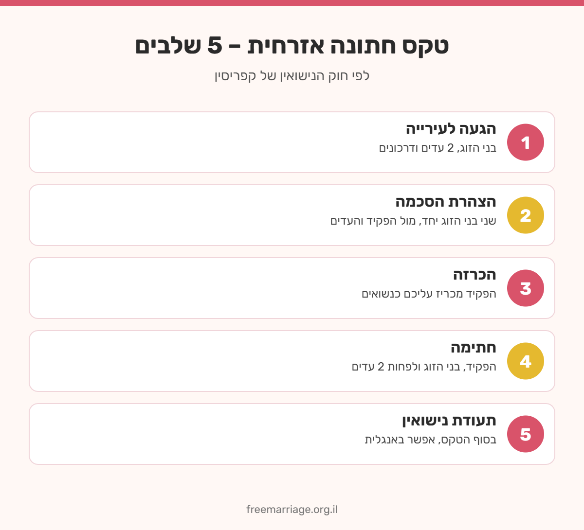 אינפוגרפיקה: 5 שלבים בטקס חתונה אזרחית – הגעה, הצהרת הסכמה, הכרזה, חתימה ותעודת נישואין