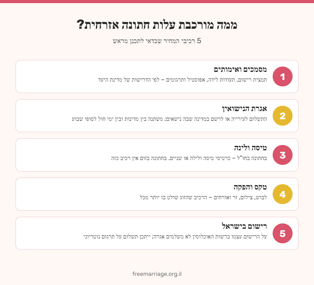 אינפוגרפיקה: 5 רכיבי העלות של חתונה אזרחית – מסמכים, אגרה, טיסה ולינה, טקס ורישום בישראל