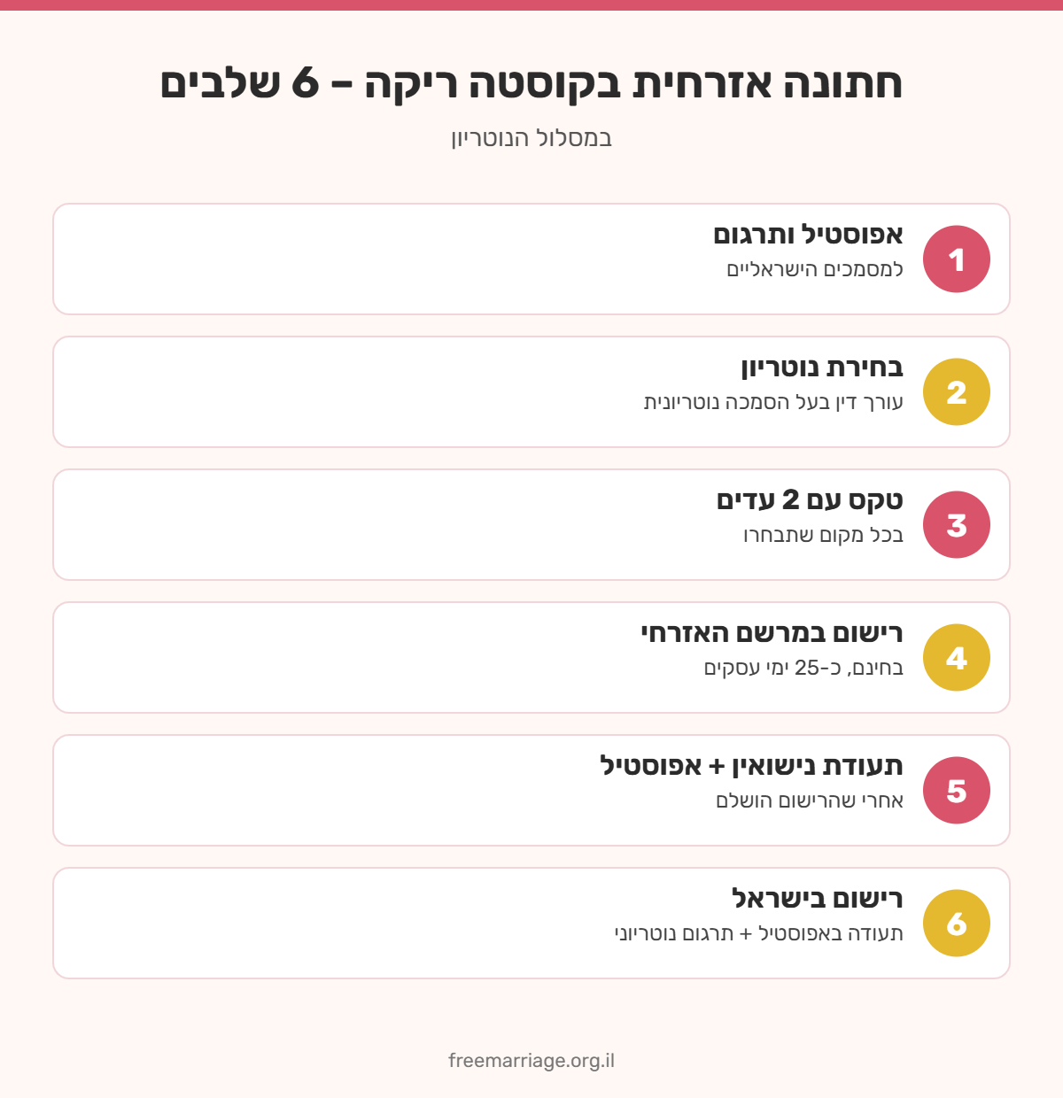 אינפוגרפיקה: 6 שלבים לחתונה אזרחית בקוסטה ריקה – אפוסטיל, נוטריון, טקס, רישום במרשם האזרחי, תעודה ורישום בישראל