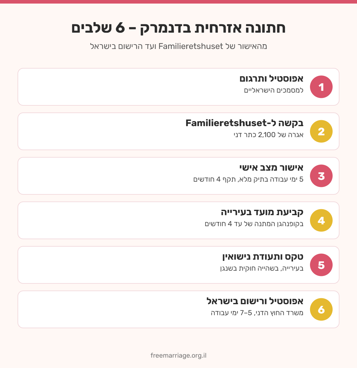 אינפוגרפיקה: 6 שלבים לחתונה אזרחית בדנמרק – אפוסטיל ותרגום, בקשה ל-Familieretshuset, אישור, עירייה, טקס ורישום בישראל