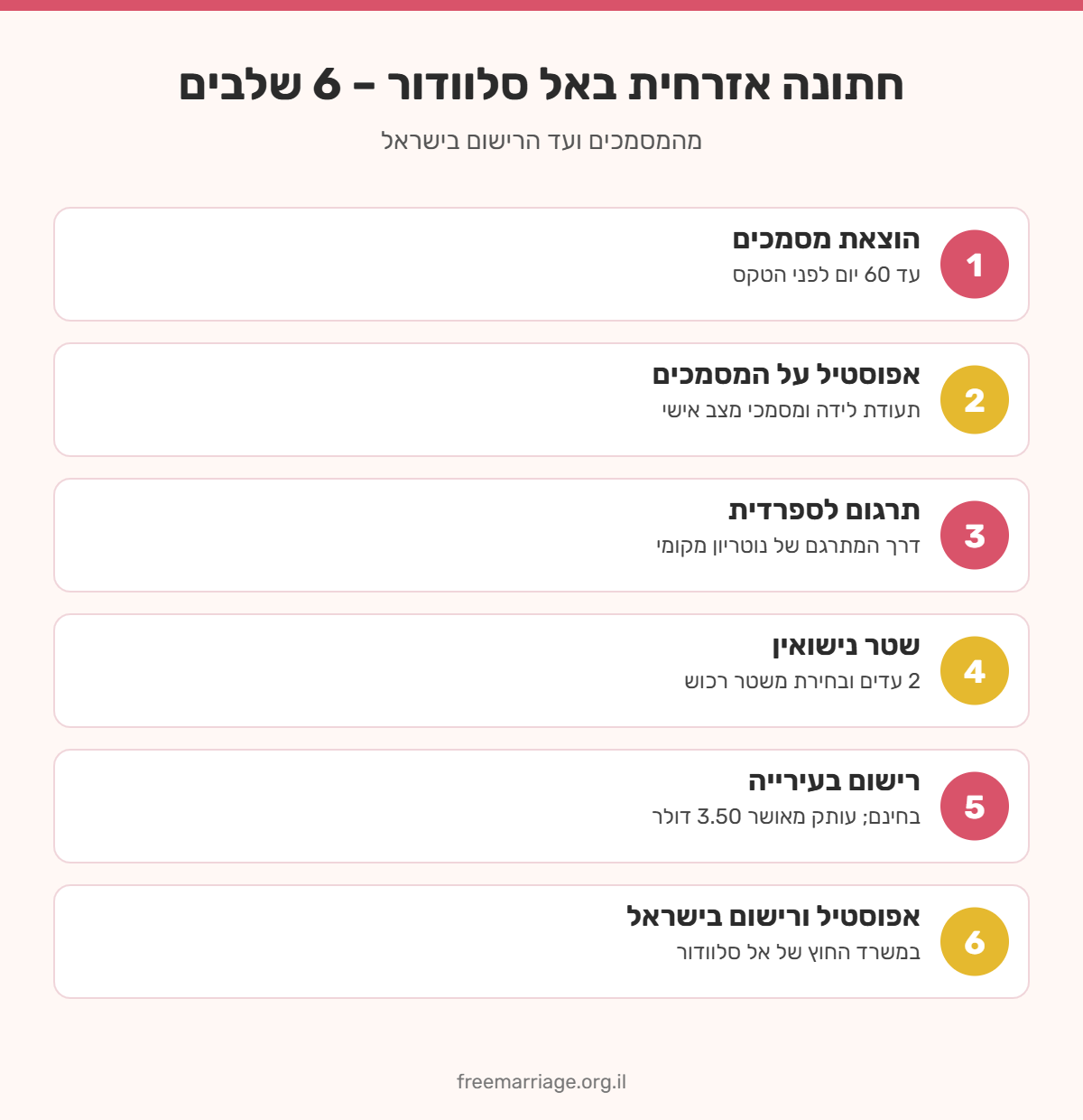 אינפוגרפיקה: 6 שלבים לחתונה אזרחית באל סלוודור – מסמכים, אפוסטיל, תרגום, שטר נישואין, רישום בעירייה ורישום בישראל