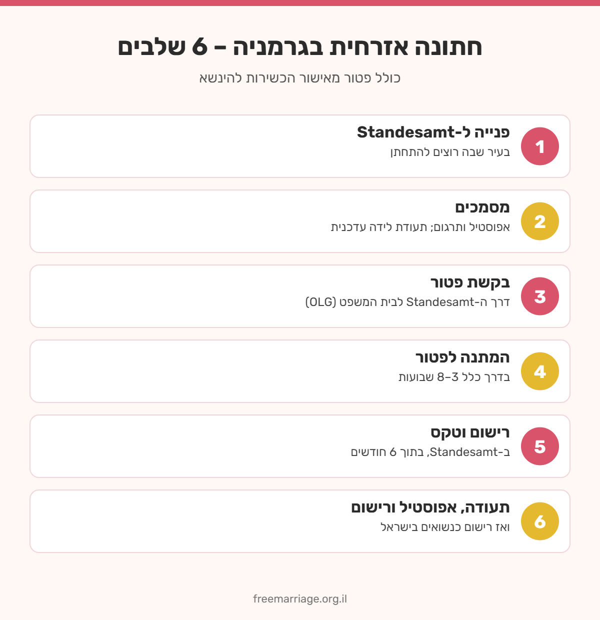 אינפוגרפיקה: 6 שלבים לחתונה אזרחית בגרמניה – Standesamt, מסמכים, בקשת פטור, המתנה, טקס ורישום בישראל