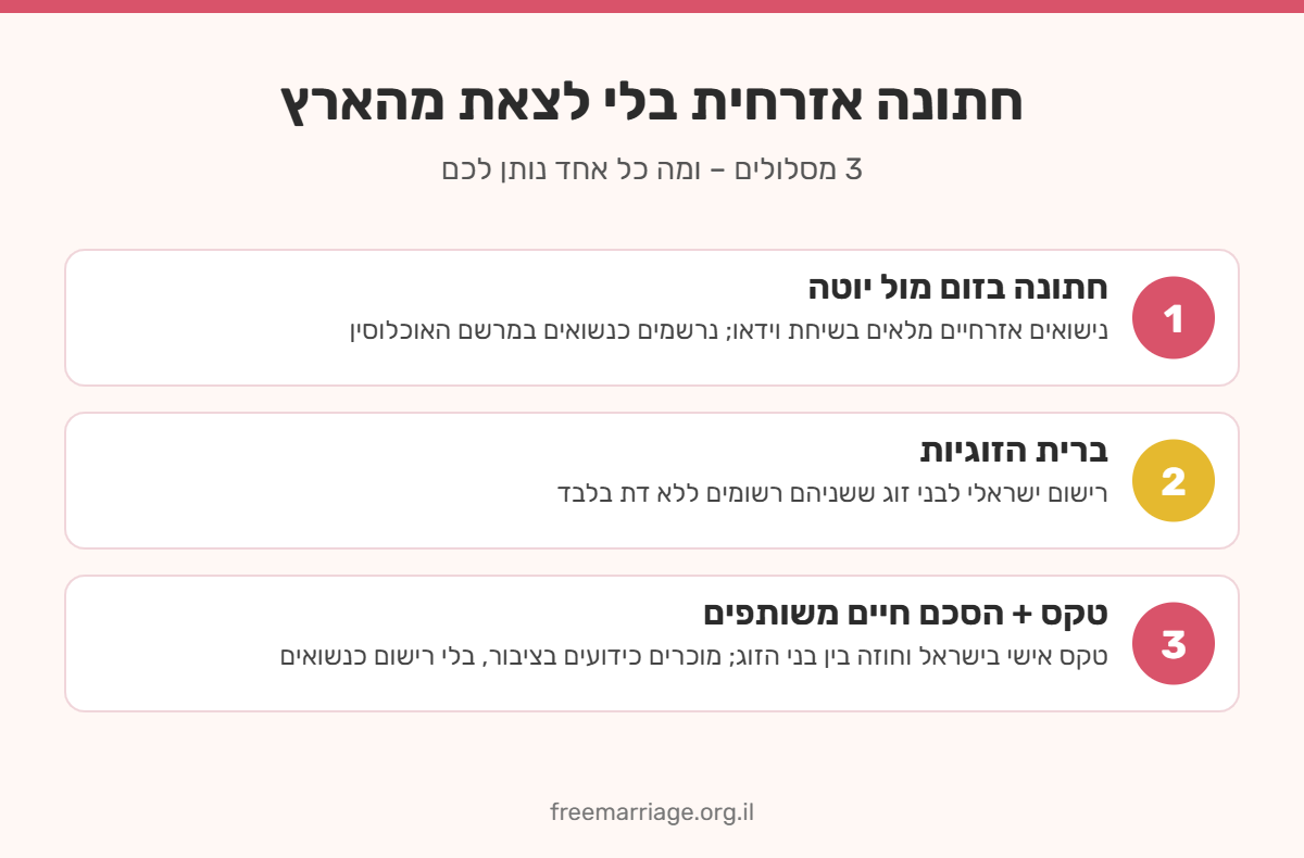 אינפוגרפיקה: 3 מסלולים לחתונה אזרחית בלי לצאת מהארץ – חתונה בזום, ברית הזוגיות וטקס עם הסכם חיים משותפים