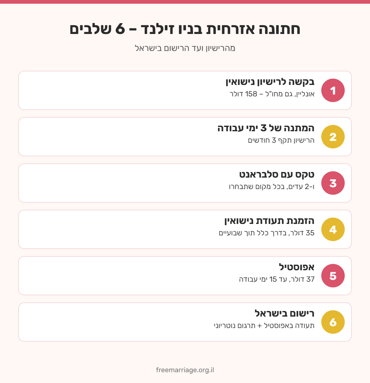אינפוגרפיקה: 6 שלבים לחתונה אזרחית בניו זילנד – רישיון, המתנה, טקס עם סלבראנט, תעודה, אפוסטיל ורישום בישראל