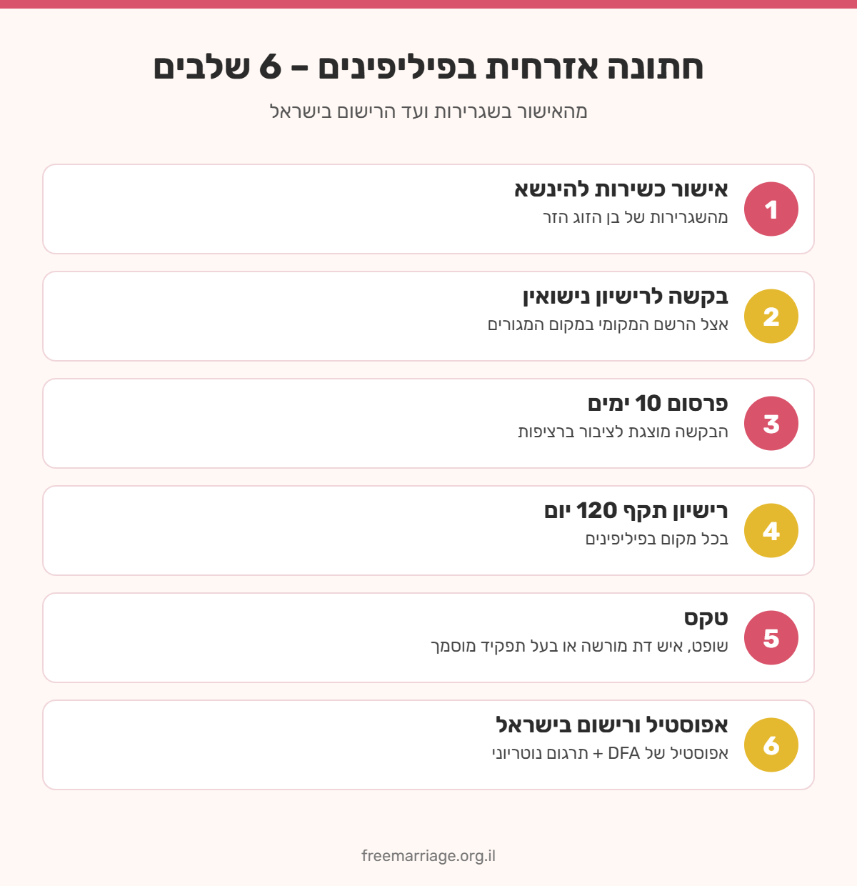 אינפוגרפיקה: 6 שלבים לחתונה אזרחית בפיליפינים – אישור כשירות, בקשה לרישיון, פרסום 10 ימים, רישיון, טקס ואפוסטיל