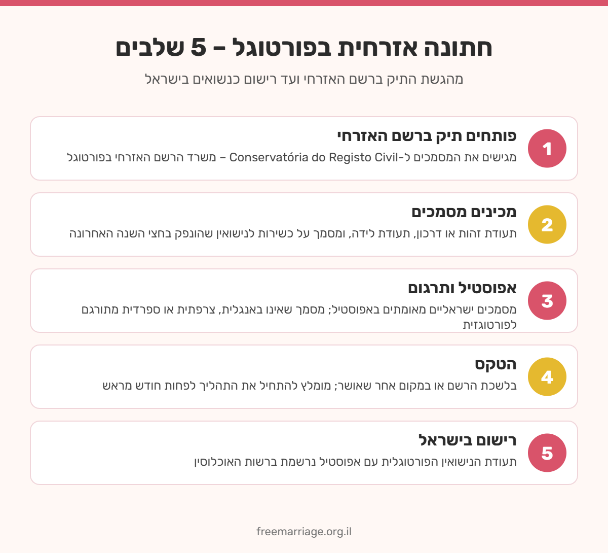 אינפוגרפיקה: 5 שלבים לחתונה אזרחית בפורטוגל – מפתיחת תיק ברשם האזרחי ועד רישום בישראל