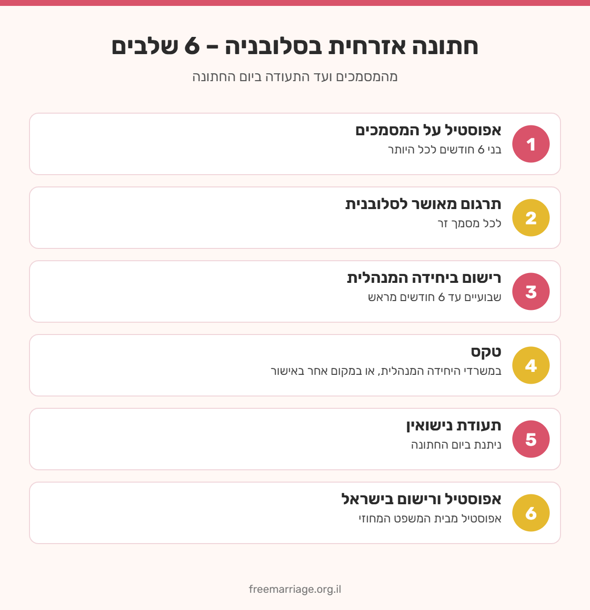 אינפוגרפיקה: 6 שלבים לחתונה אזרחית בסלובניה – אפוסטיל, תרגום, רישום, טקס, תעודה ורישום בישראל