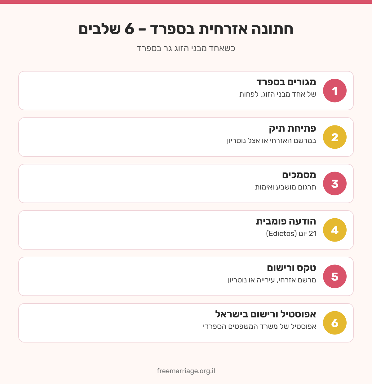 אינפוגרפיקה: 6 שלבים לחתונה אזרחית בספרד – מגורים, פתיחת תיק, מסמכים, הודעה פומבית, טקס ואפוסטיל