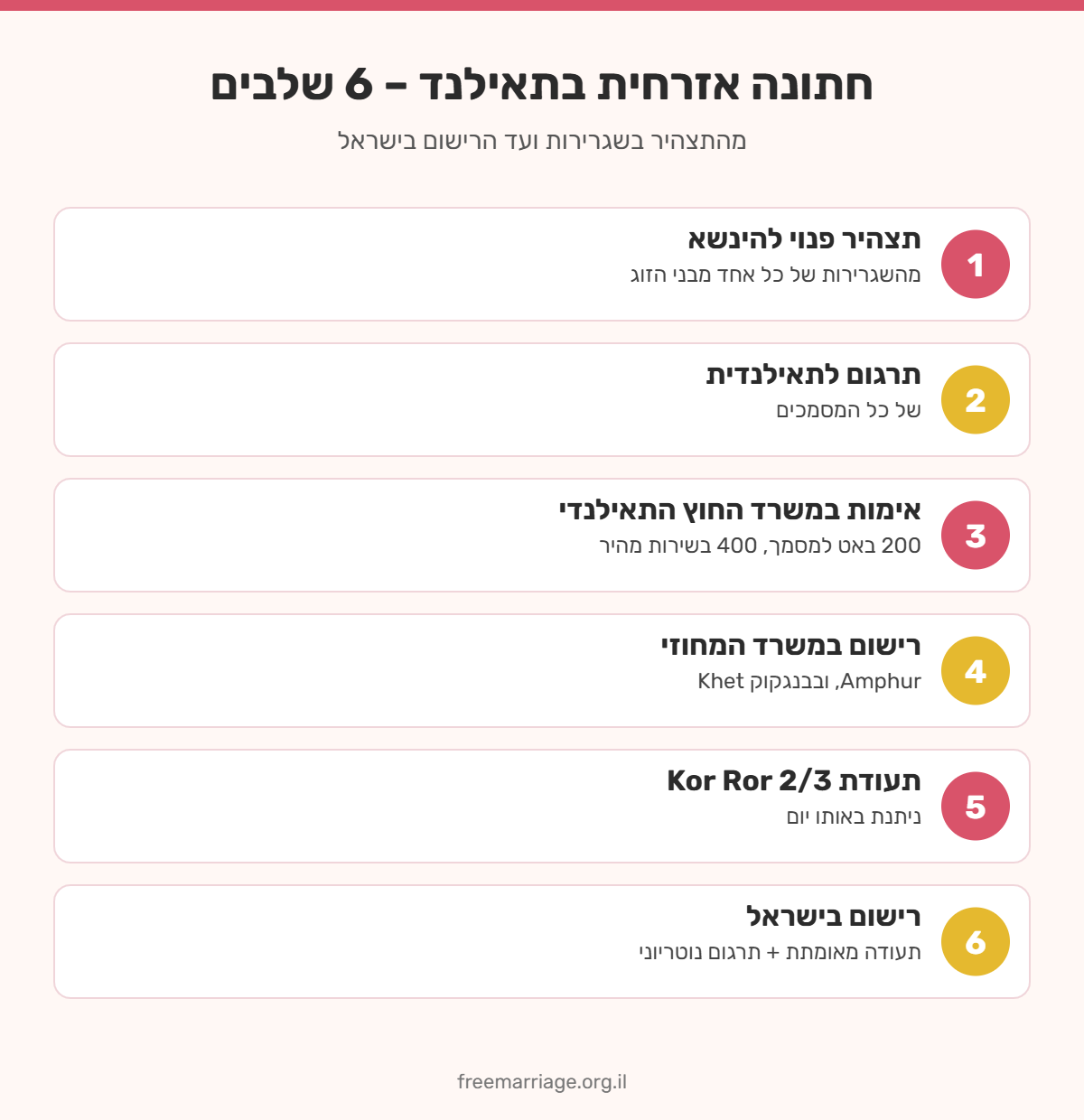 אינפוגרפיקה: 6 שלבים לחתונה אזרחית בתאילנד – תצהיר, תרגום, אימות במשרד החוץ, רישום במשרד המחוזי, תעודה ורישום בישראל