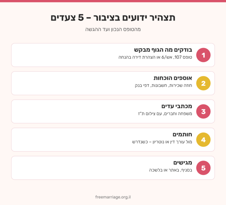 אינפוגרפיקה: 5 צעדים לתצהיר ידועים בציבור – בדיקת הטופס, הוכחות, מכתבי עדים, חתימה והגשה