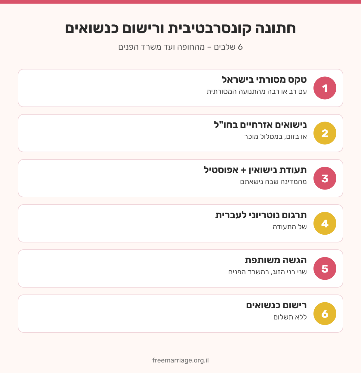 אינפוגרפיקה: 6 שלבים לחתונה קונסרבטיבית ורישום כנשואים – טקס מסורתי, נישואים אזרחיים, אפוסטיל, תרגום, הגשה ורישום
