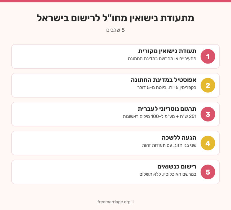 אינפוגרפיקה: 5 שלבים מתעודת נישואין מחו"ל לרישום בישראל – תעודה מקורית, אפוסטיל, תרגום נוטריוני, הגעה ללשכה ורישום