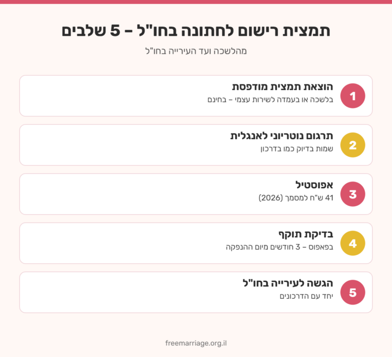 אינפוגרפיקה: 5 שלבים להכנת תמצית רישום לחתונה אזרחית בחו"ל – הוצאה, תרגום נוטריוני, אפוסטיל, בדיקת תוקף והגשה