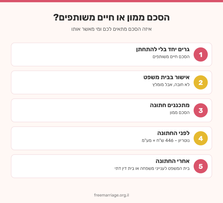 אינפוגרפיקה: הסכם ממון או הסכם חיים משותפים – מתי חותמים על כל אחד ומי מאשר אותו