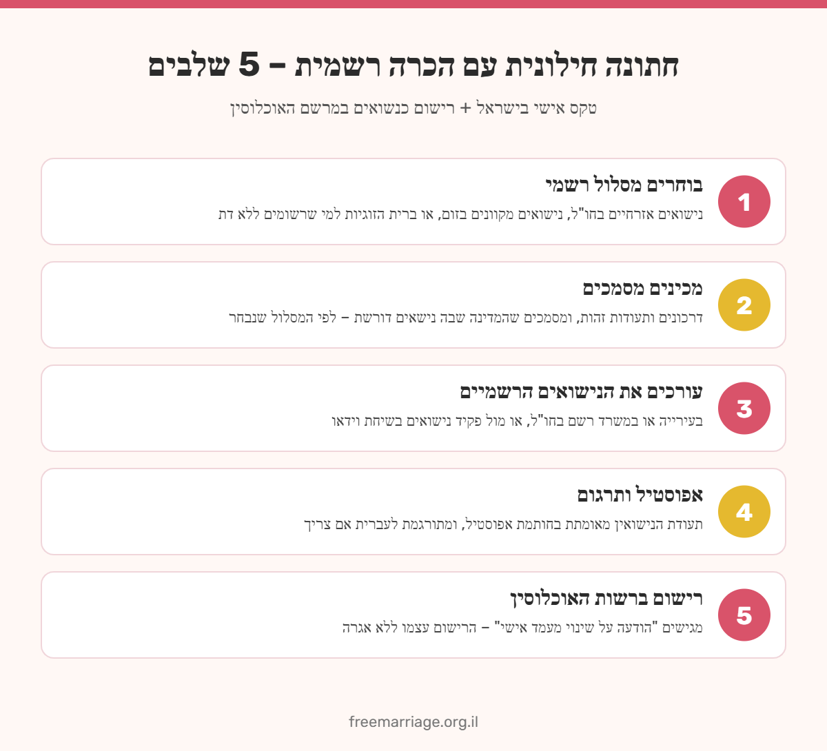 אינפוגרפיקה: 5 שלבים לחתונה חילונית עם הכרה רשמית – מבחירת מסלול ועד רישום ברשות האוכלוסין
