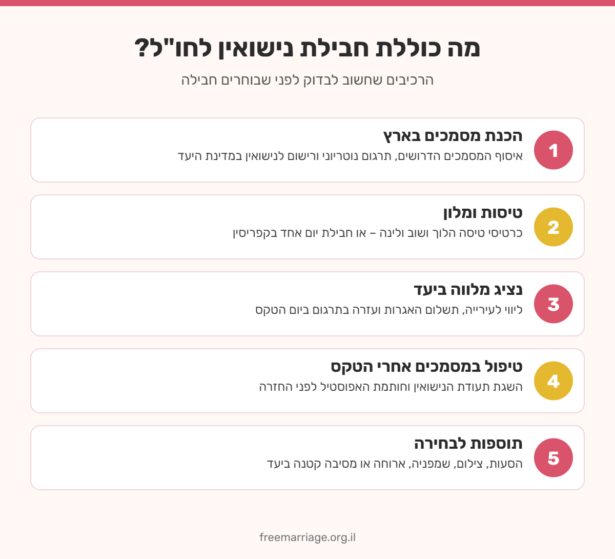 אינפוגרפיקה: 5 רכיבים שכוללת חבילת נישואין לחו"ל – מסמכים, טיסות ומלון, נציג, אפוסטיל ותוספות