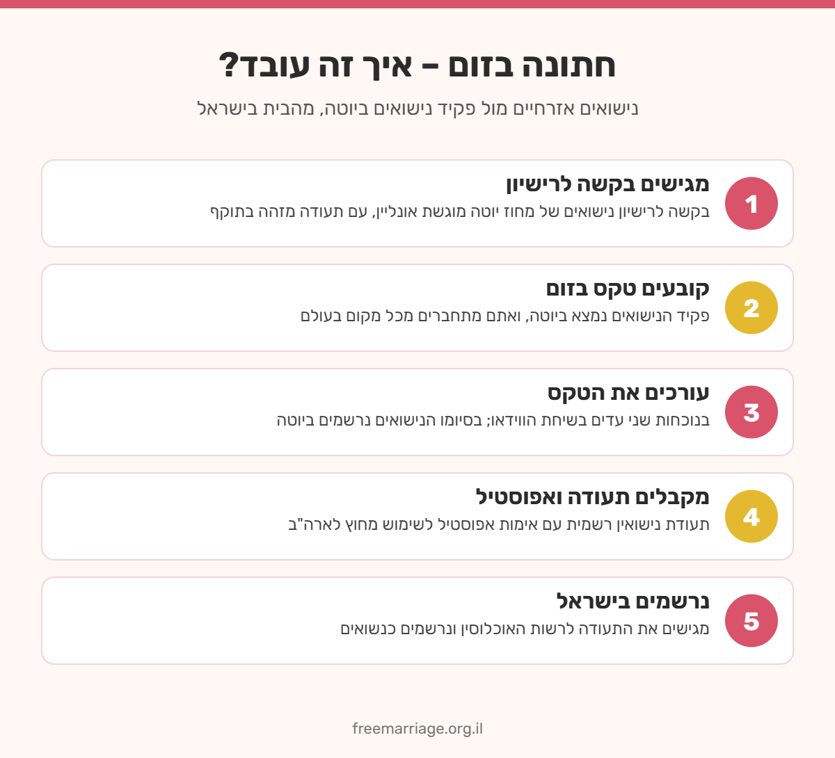 אינפוגרפיקה: 5 שלבים לחתונה בזום – מבקשת רישיון ביוטה ועד רישום כנשואים בישראל